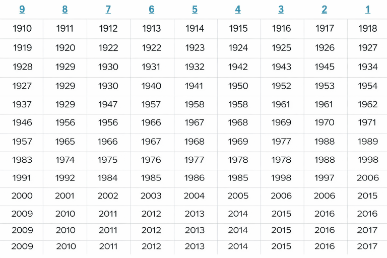 A kínai 9 csillag megmutatja a sorsodat! Nézd mi vár rád! A pontossága meg fog lepni!