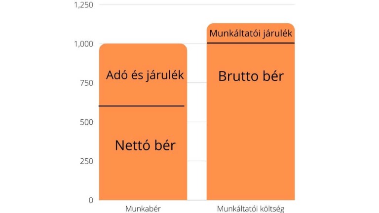 Ha ennél az összegnél alacsonyabb a béred, van egy rossz hírünk